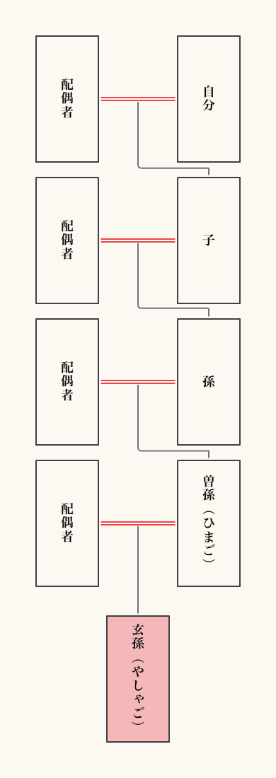 家系図で見る玄孫（やしゃご）の位置
